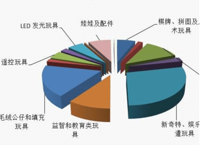 跨境电商玩具行业市场分析及创业策略 如何借助专业市场营销策划服务制胜全球