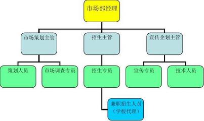 培训学校市场部管理制度与市场营销策划服务指南