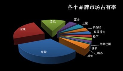 中国数码相机市场品牌价值与营销策略洞察——从市场排行榜看消费者心智占领