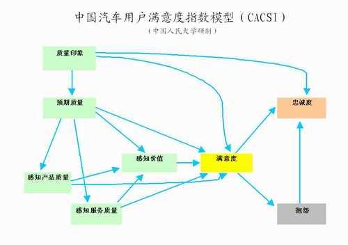 以用户满意度指数模型为导向 市场营销策划服务的升级与创新